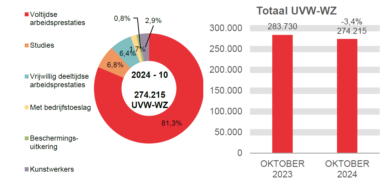 274.215 UVW-WZ in 2024 - 10: 81,3% voltijdse arbeidsprestaties, 6,8% studies, 6,4% vrijwillig deeltijdse arbeidsprestaties, 1,7% met bedrijfstoeslag, 0,8% beschermings-uitkering en 2,9% kunstwerkers.	Totaal UVW-WZ: 283.730 in OKTOBER 2023 en 274.215 in OKTOBER 2024 (-3,4%)