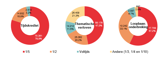 Verdeling volgens onderbrekingsgraad: Tijdskrediet: 1/5 70.361 79,9%, 1/2 14.932 16,9%, Voltijds 2.819 3,2% & Andere (1/3, 1/4 en 1/10) 0 0,0%; Thematische verloven: 1/5 58.176 47,0%, 1/2 25.062 20,2%, Voltijds 14.212 11,5% & Andere (1/3, 1/4 en 1/10) 26.409 21,3%; Loopbaan- onderbreking: 1/5 17.709 57,2%, 1/2 10.242 33,1%, Voltijds 2.087 6,7% & Andere (1/3, 1/4 en 1/10) 897 2,9%