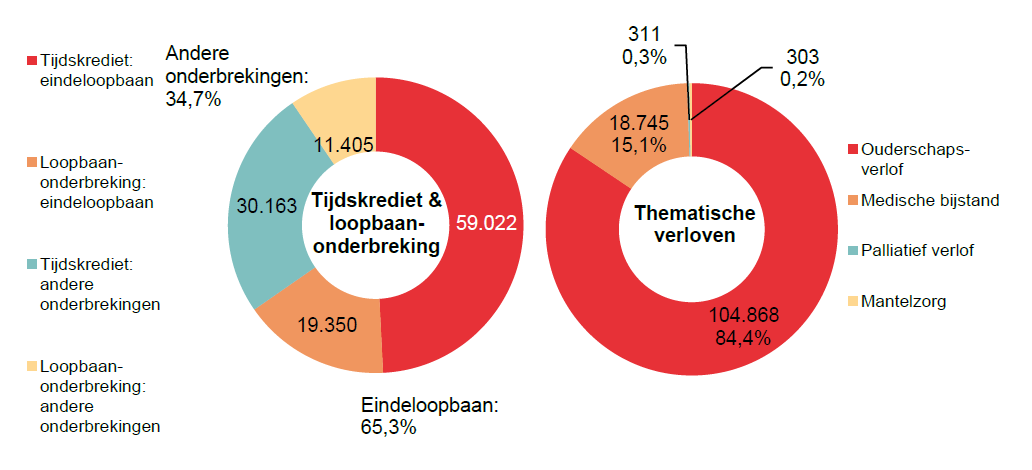 Verdeling tijdskrediet & loopbaanonderbreking - Tijdskrediet: eindeloopbaan 59.022 Loopbaan-onderbreking: eindeloopbaan 19.350 Tijdskrediet: andere onderbrekingen 30.163 Loopbaan-onderbreking: andere onderbrekingen 11.405 | Totaal - Eindeloopbaan: 65,3% & Andere onderbrekingen: 34,7%	Verdeling thematische verloven: Ouderschaps-verlof 104.868 84,4%, Medische bijstand 18.745 15,1% & Palliatief verlof 311 0,3%
