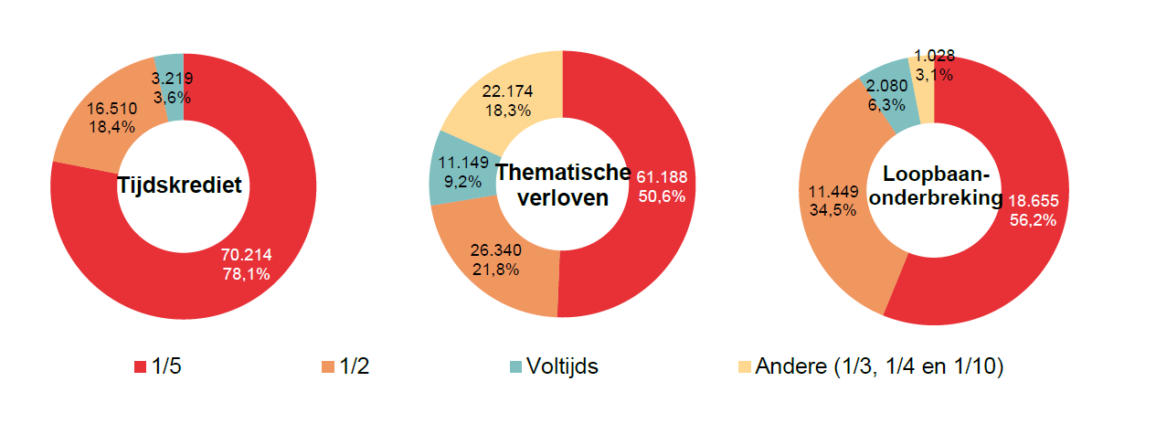Verdeling volgens onderbrekingsgraad: Tijdskrediet: 1/5 70.214 78,1%, 1/2 16.510 18,4%, Voltijds 3.219 3,6% & Andere (1/3, 1/4 en 1/10) 0 0,0%; Thematische verloven: 1/5 61.188 50,6%, 1/2 26.340 21,8%, Voltijds 11.149 9,2% & Andere (1/3, 1/4 en 1/10) 22.174 18,3%; Loopbaan- onderbreking: 1/5 18.655 56,2%, 1/2 11.449 34,5%, Voltijds 2.080 6,3% & Andere (1/3, 1/4 en 1/10) 1.028 3,1%