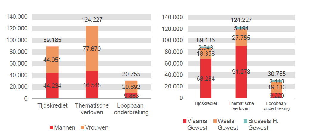 Verdeling volgens geslacht en gewest: Tijdskrediet: Mannen 44.234 Vrouwen 44.951 Vlaams Gewest 68.284 Waals Gewest 18.358 Brussels H. Gewest 2.543; Thematische verloven: Mannen 46.548 Vrouwen 77.679 Vlaams Gewest 91.278 Waals Gewest 27.755 Brussels H. Gewest 5.194 & Loopbaanonderbreking: Mannen 9.863 Vrouwen 20.892 Vlaams Gewest 9.229 Waals Gewest 19.113 Brussels H. Gewest 2.413