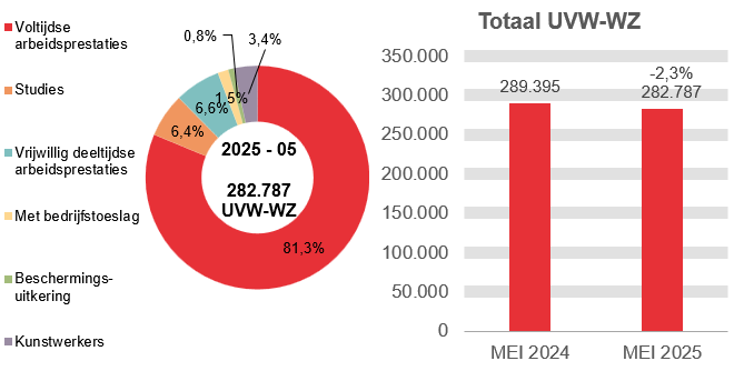 282.787 UVW-WZ in 2025 - 05: 81,3% voltijdse arbeidsprestaties, 6,4% studies, 6,6% vrijwillig deeltijdse arbeidsprestaties, 1,5% met bedrijfstoeslag, 0,8% beschermings-uitkering en 3,4% kunstwerkers.	Totaal UVW-WZ: 289.395 in MEI 2024 en 282.787 in MEI 2025 (-2,3%)