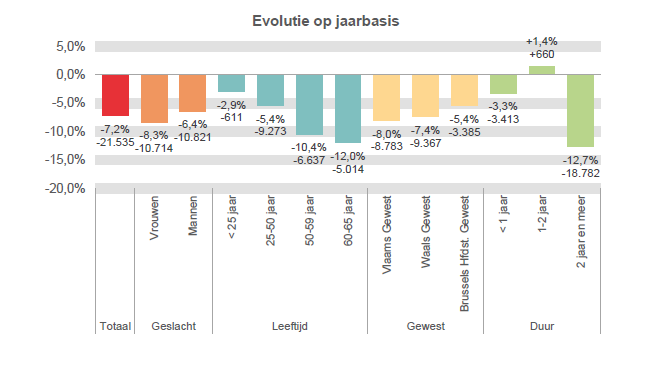 Evolutie op jaarbasis:  Totaal: -7,2% -21.535 Vrouwen: -8,3% -10.714 Mannen: -6,4% -10.821 < 25 jaar: -2,9% -611 25-50 jaar: -5,4% -9.273 50-59 jaar: -10,4% -6.637 60-65 jaar: -12,0% -5.014 Vlaams Gewest: -8,0% -8.783 Waals Gewest: -7,4% -9.367 Brussels Hfdst. Gewest: -5,4% -3.385 < 1 jaar: -3,3% -3.413 1-2 jaar: +1,4% +660 2 jaar en meer: -12,7% -18.782