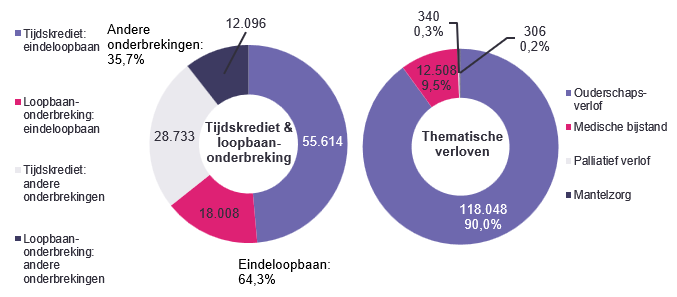 Verdeling tijdskrediet & loopbaanonderbreking - Tijdskrediet: eindeloopbaan 55.614 Loopbaan-onderbreking: eindeloopbaan 18.008 Tijdskrediet: andere onderbrekingen 28.733 Loopbaan-onderbreking: andere onderbrekingen 12.096 | Totaal - Eindeloopbaan: 64,3% & Andere onderbrekingen: 35,7% Verdeling thematische verloven: Ouderschaps-verlof 118.048 90,0%, Medische bijstand 12.508 9,5% & Palliatief verlof 340 0,3%