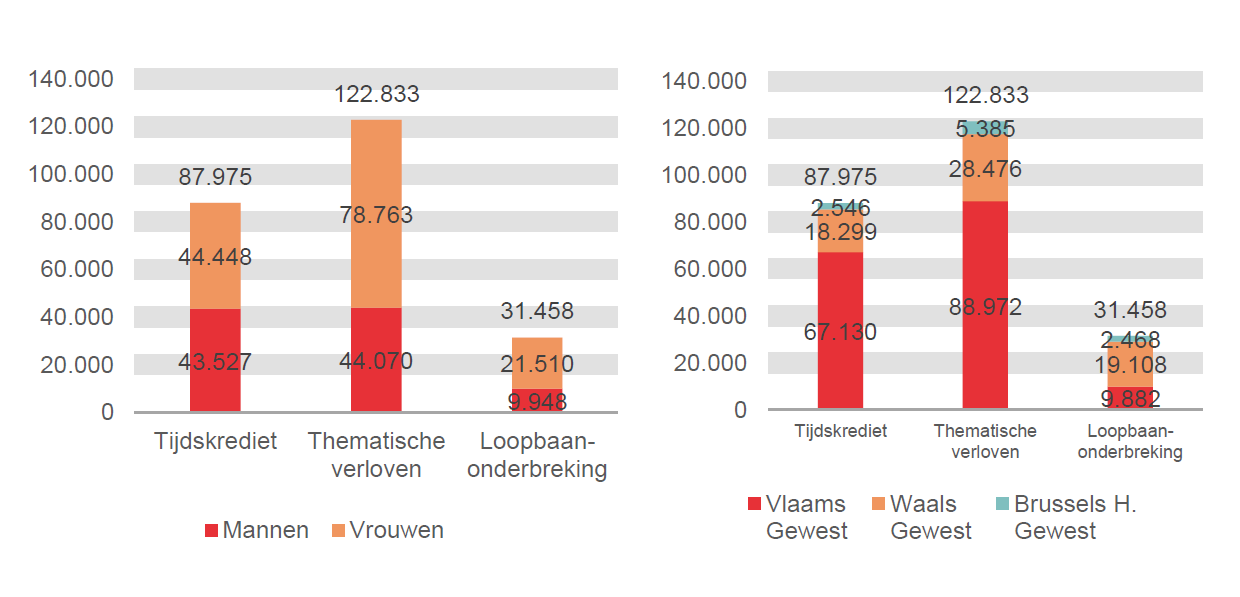 Verdeling volgens geslacht en gewest: Tijdskrediet: Mannen 43.527 Vrouwen 44.448 Vlaams Gewest 67.130 Waals Gewest 18.299 Brussels H. Gewest 2.546; Thematische verloven: Mannen 44.070 Vrouwen 78.763 Vlaams Gewest 88.972 Waals Gewest 28.476 Brussels H. Gewest 5.385 & Loopbaanonderbreking: Mannen 9.948 Vrouwen 21.510 Vlaams Gewest 9.882 Waals Gewest 19.108 Brussels H. Gewest 2.468