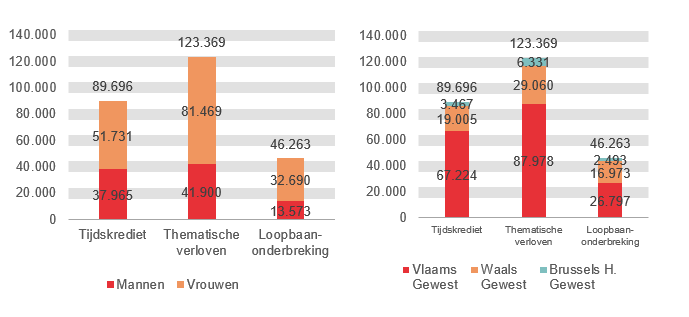 Verdeling volgens geslacht en gewest: Tijdskrediet: Mannen 37.965 Vrouwen 51.731 Vlaams Gewest 67.224 Waals Gewest 19.005 Brussels H. Gewest 3.467; Thematische verloven: Mannen 41.900 Vrouwen 81.469 Vlaams Gewest 87.978 Waals Gewest 29.060 Brussels H. Gewest 6.331 & Loopbaanonderbreking: Mannen 13.573 Vrouwen 32.690 Vlaams Gewest 26.797 Waals Gewest 16.973 Brussels H. Gewest 2.493