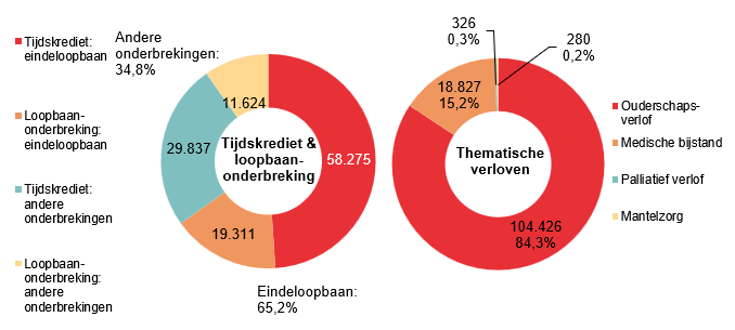 Verdeling tijdskrediet & loopbaanonderbreking - Tijdskrediet: eindeloopbaan 58.275 Loopbaan-onderbreking: eindeloopbaan 19.311 Tijdskrediet: andere onderbrekingen 29.837 Loopbaan-onderbreking: andere onderbrekingen 11.624 | Totaal - Eindeloopbaan: 65,2% & Andere onderbrekingen: 34,8%	Verdeling thematische verloven: Ouderschaps-verlof 104.426 84,3%, Medische bijstand 18.827 15,2% & Palliatief verlof 326 0,3%