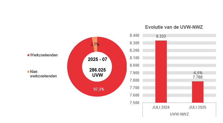 202.507 UVW in 2025 - 07: 278.237 (97,3%) werkzoekenden en 7.788 (2,7%) niet-werkzoekenden	Evolutie van de UVW-NWZ: 8.333 in JULI 2024 en 7.788 in JULI 2025 (-6,5%)