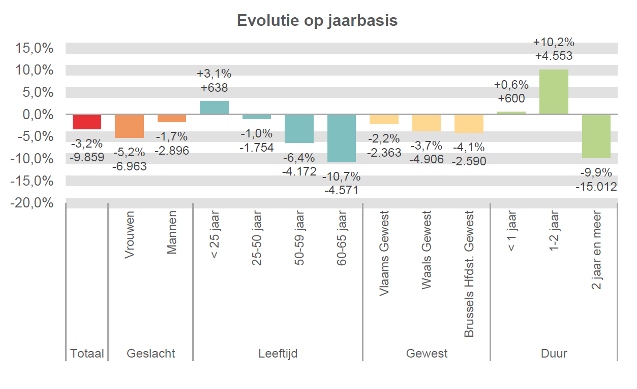 Evolutie op jaarbasis:  Totaal: -3,2% -9.859 Vrouwen: -5,2% -6.963 Mannen: -1,7% -2.896 < 25 jaar: +3,1% +638 25-50 jaar: -1,0% -1.754 50-59 jaar: -6,4% -4.172 60-65 jaar: -10,7% -4.571 Vlaams Gewest: -2,2% -2.363 Waals Gewest: -3,7% -4.906 Brussels Hfdst. Gewest: -4,1% -2.590 < 1 jaar: +0,6% +600 1-2 jaar: +10,2% +4.553 2 jaar en meer: -9,9% -15.012