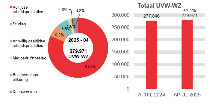 279.971 UVW-WZ in 2025 - 04: 81,5% voltijdse arbeidsprestaties, 6,3% studies, 6,5% vrijwillig deeltijdse arbeidsprestaties, 1,6% met bedrijfstoeslag, 0,8% beschermings-uitkering en 3,2% kunstwerkers.	Totaal UVW-WZ: 277.046 in APRIL 2024 en 279.971 in APRIL 2025 (+1,1%)