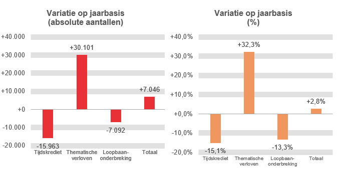 Variatie op jaarbasis (absolute aantallen): Tijdskrediet -15.963, Thematische verloven +30.101, Loopbaanonderbreking -7.092 & Totaal +7.046	Variatie op jaarbasis (%): Tijdskrediet -15,1%, Thematische verloven  +32,3%, Loopbaanonderbreking -13,3% & Totaal  +2,8%