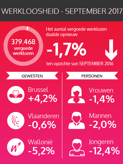 De federale cijfers van de vergoede werklozen - september 2017 (zie tekstversie hieronder)