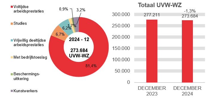 273.684 UVW-WZ in 2024 - 12: 81,4% voltijdse arbeidsprestaties, 6,7% studies, 6,2% vrijwillig deeltijdse arbeidsprestaties, 1,7% met bedrijfstoeslag, 0,9% beschermings-uitkering en 3,2% kunstwerkers.	Totaal UVW-WZ: 277.211 in DECEMBER 2023 en 273.684 in DECEMBER 2024 (-1,3%)