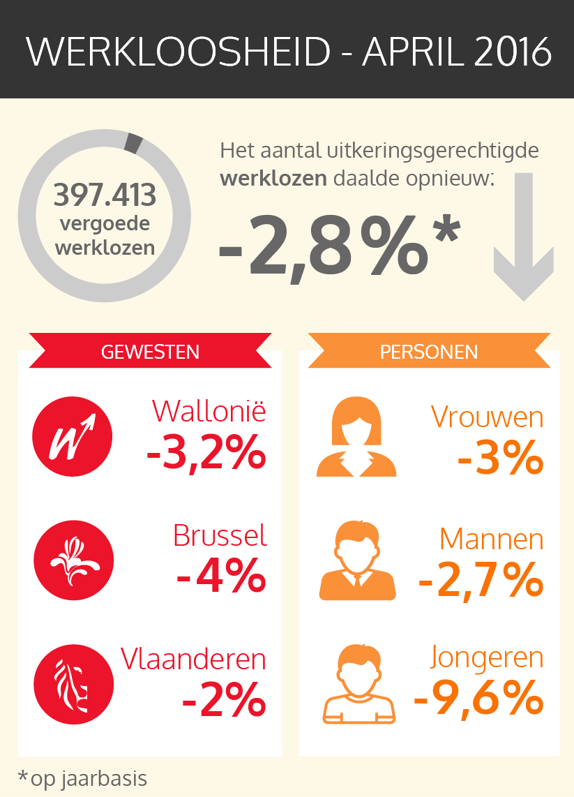 Het aantal uitkeringsgerechtigde werklozen daalde opnieuw in april 2016
