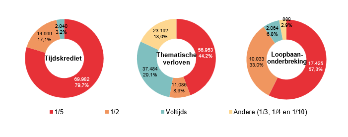 Verdeling volgens onderbrekingsgraad: Tijdskrediet: 1/5 69.982 79,7%, 1/2 14.999 17,1%, Voltijds 2.840 3,2% & Andere (1/3, 1/4 en 1/10) 0 0,0%; Thematische verloven: 1/5 56.953 44,2%, 1/2 11.085 8,6%, Voltijds 37.484 29,1% & Andere (1/3, 1/4 en 1/10) 23.192 18,0%; Loopbaan- onderbreking: 1/5 17.425 57,3%, 1/2 10.033 33,0%, Voltijds 2.064 6,8% & Andere (1/3, 1/4 en 1/10) 888 2,9%