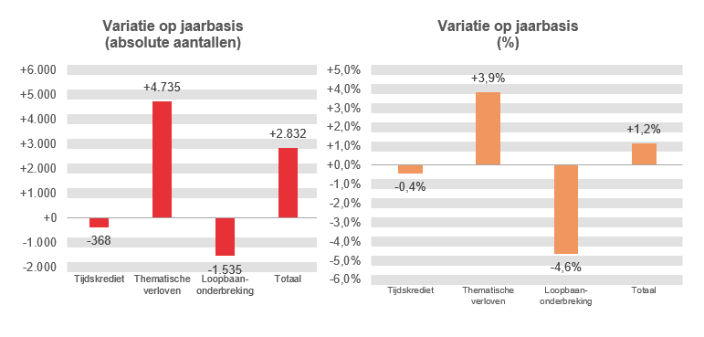 Variatie op jaarbasis (absolute aantallen): Tijdskrediet -368, Thematische verloven +4.735, Loopbaanonderbreking -1.535 & Totaal +2.832	Variatie op jaarbasis (%): Tijdskrediet -0,4%, Thematische verloven  +3,9%, Loopbaanonderbreking -4,6% & Totaal  +1,2%