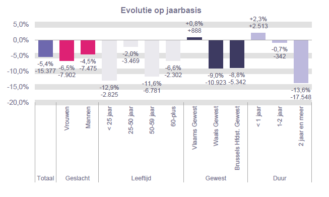 Evolutie op jaarbasis:  Totaal: -5,4% -15.377 Vrouwen: -6,5% -7.902 Mannen: -4,5% -7.475 < 25 jaar: -12,9% -2.825 25-50 jaar: -2,0% -3.469 50-59 jaar: -11,6% -6.781 60-plus: -6,6% -2.302 Vlaams Gewest: +0,8% +888 Waals Gewest: -9,0% -10.923 Brussels Hfdst. Gewest: -8,8% -5.342 < 1 jaar: +2,3% +2.513 1-2 jaar: -0,7% -342 2 jaar en meer: -13,6% -17.548