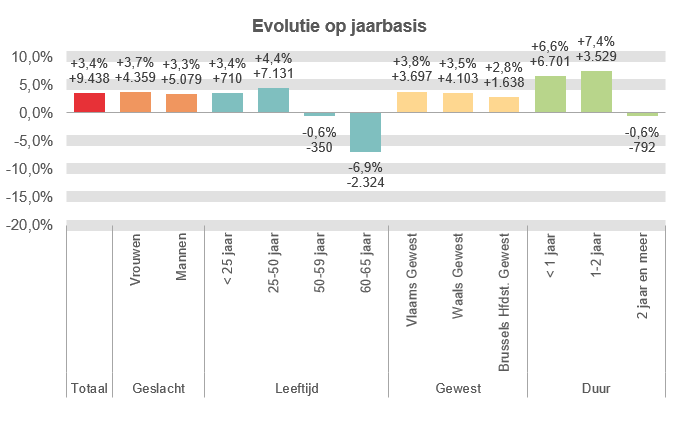 Evolutie op jaarbasis: Totaal: +3,4% +9.438 Vrouwen: +3,7% +4.359 Mannen: +3,3% +5.079 < 25 jaar: +3,4% +710 25-50 jaar: +4,4% +7.131 50-59 jaar: -0,6% -350 60-65 jaar: -6,9% -2.324 Vlaams Gewest: +3,8% +3.697 Waals Gewest: +3,5% +4.103 Brussels Hfdst. Gewest: +2,8% +1.638 < 1 jaar: +6,6% +6.701 1-2 jaar: +7,4% +3.529 2 jaar en meer: -0,6% -792