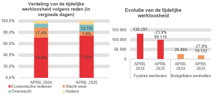 Verdeling van de tijdelijke werkloosheid: Economische redenen: 70,9% in APRIL 2024 en 73,6% in APRIL 2025 Slecht weer: 17,4% in APRIL 2024 en 7,9% in APRIL 2025 Overmacht: 7,1% in APRIL 2024 en 12,1% in APRIL 2025 Andere: 4,6% in APRIL 2024 en 6,3% in APRIL 2025	Evolutie van de tijdelijke werkloosheid: 130.297 in APRIL 2024 en 99.119 in APRIL 2025 (-23,9%) in fysieke eenheden en 26.484 in APRIL 2024 en 19.122 in APRIL 2025 (-27,8%) in budgettaire eenheden