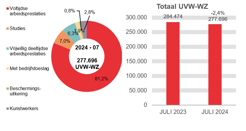 277.696 UVW-WZ in 2024 - 07: 81,2% voltijdse arbeidsprestaties, 7,0% studies, 6,3% vrijwillig deeltijdse arbeidsprestaties, 1,9% met bedrijfstoeslag, 0,8% beschermings-uitkering en 2,8% kunstwerkers.	Totaal UVW-WZ: 284.474 in JULI 2023 en 277.696 in JULI 2024 (-2,4%)