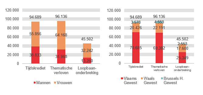 Verdeling volgens geslacht en gewest: Tijdskrediet: Mannen 38.833 Vrouwen 55.856 Vlaams Gewest 70.685 Waals Gewest 20.426 Brussels H. Gewest 3.578; Thematische verloven: Mannen 31.968 Vrouwen 64.168 Vlaams Gewest 69.392 Waals Gewest 22.191 Brussels H. Gewest 4.553 & Loopbaanonderbreking: Mannen 13.260 Vrouwen 32.242 Vlaams Gewest 25.349 Waals Gewest 17.600 Brussels H. Gewest 2.553