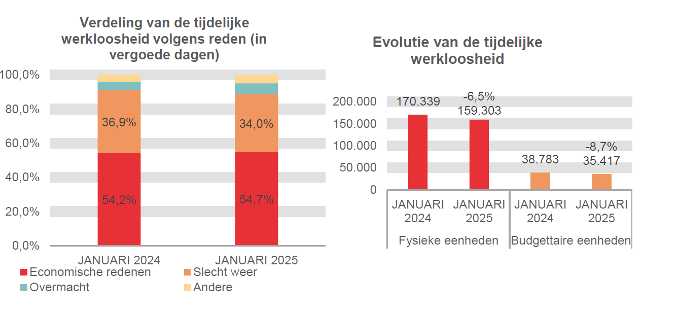 Verdeling van de tijdelijke werkloosheid: Economische redenen: 54,2% in JANUARI 2024 en 54,7% in JANUARI 2025 Slecht weer: 36,9% in JANUARI 2024 en 34,0% in JANUARI 2025 Overmacht: 4,8% in JANUARI 2024 en 6,2% in JANUARI 2025 Andere: 4,0% in JANUARI 2024 en 5,0% in JANUARI 2025	Evolutie van de tijdelijke werkloosheid: 170.339 in JANUARI 2024 en 159.303 in JANUARI 2025 (-6,5%) in fysieke eenheden en 38.783 in JANUARI 2024 en 35.417 in JANUARI 2025 (-8,7%) in budgettaire eenheden