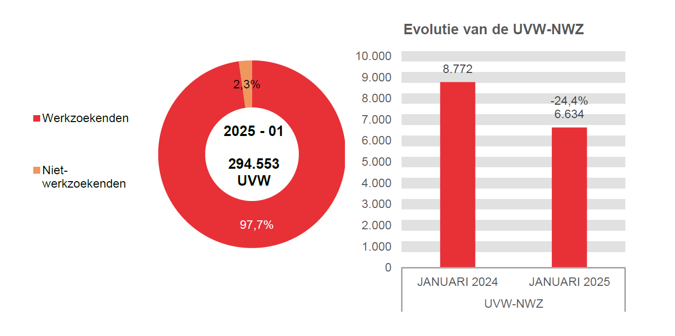 202.501 UVW in 2025 - 01: 287.919 (97,7%) werkzoekenden en 6.634 (2,3%) niet-werkzoekenden	Evolutie van de UVW-NWZ: 8.772 in JANUARI 2024 en 6.634 in JANUARI 2025 (-24,4%)