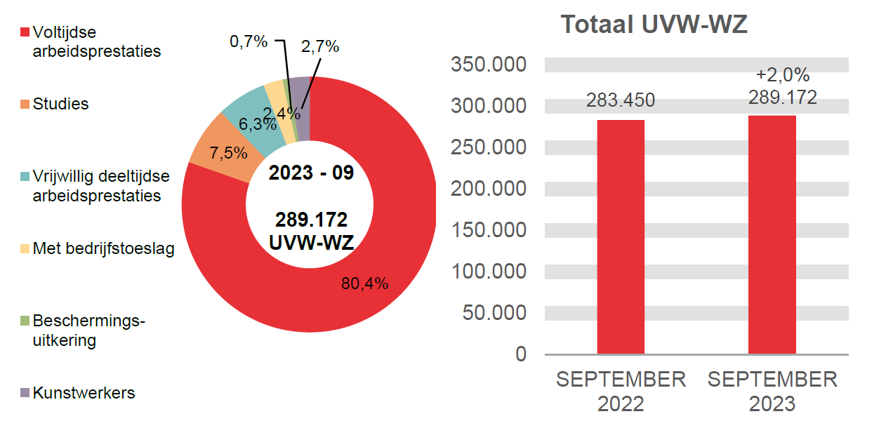 289.172 UVW-WZ in 2023 - 09: 80,4% voltijdse arbeidsprestaties, 7,5% studies, 6,3% vrijwillig deeltijdse arbeidsprestaties, 2,4% met bedrijfstoeslag, 0,7% beschermings-uitkering en 2,7% kunstwerkers.	Totaal UVW-WZ: 283.450 in SEPTEMBER 2022 en 289.172 in SEPTEMBER 2023 (+2,0%)