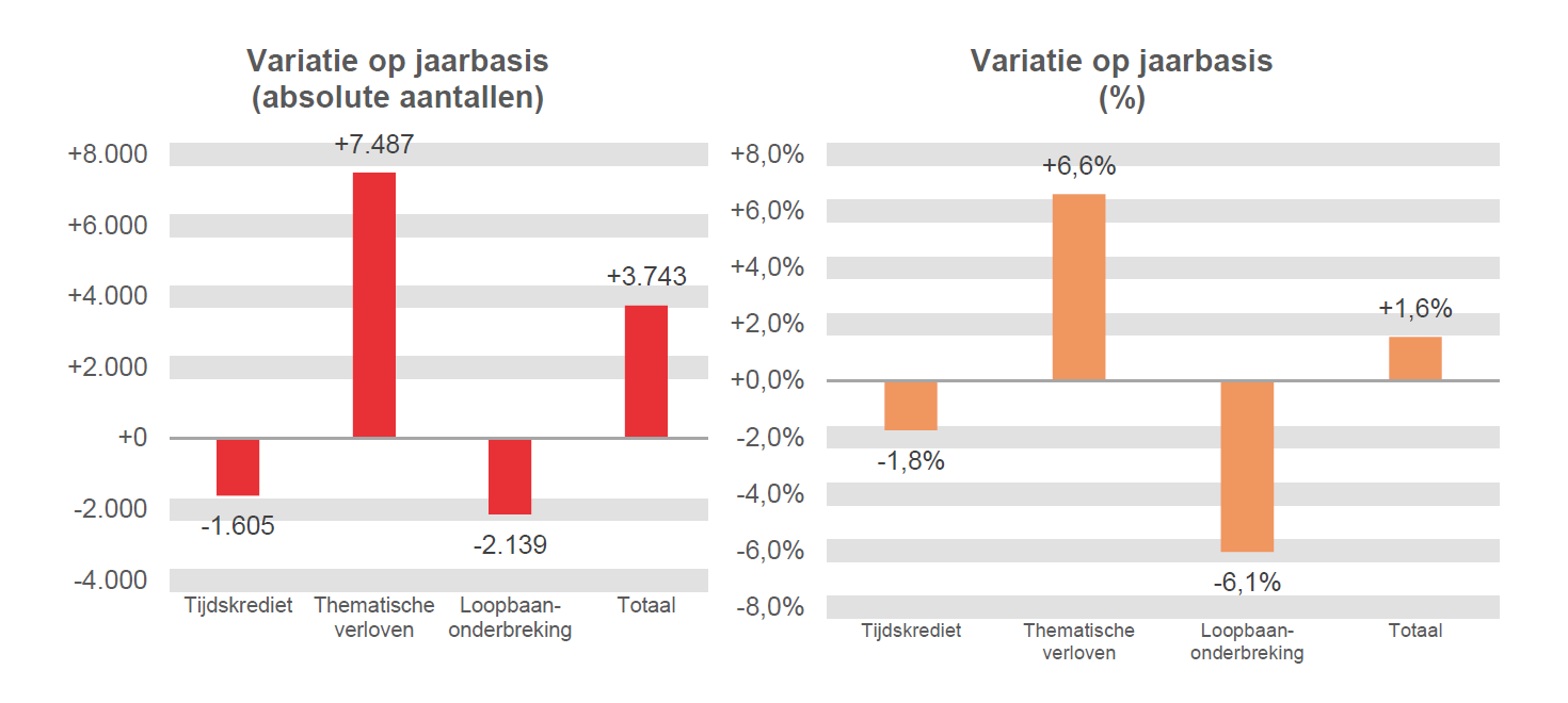Variatie op jaarbasis (absolute aantallen): Tijdskrediet -1.605, Thematische verloven +7.487, Loopbaanonderbreking -2.139 & Totaal +3.743	Variatie op jaarbasis (%): Tijdskrediet -1,8%, Thematische verloven  +6,6%, Loopbaanonderbreking -6,1% & Totaal  +1,6%