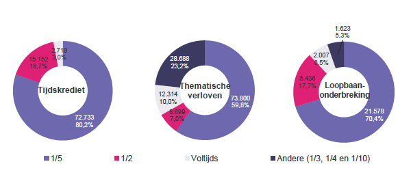 Verdeling volgens onderbrekingsgraad: Tijdskrediet: 1/5 72.733 80,2%, 1/2 15.152 16,7%, Voltijds 2.719 3,0% & Andere (1/3, 1/4 en 1/10) 0 0,0%; Thematische verloven: 1/5 73.800 59,8%, 1/2 8.699 7,0%, Voltijds 12.314 10,0% & Andere (1/3, 1/4 en 1/10) 28.688 23,2%; Loopbaan- onderbreking: 1/5 21.578 70,4%, 1/2 5.436 17,7%, Voltijds 2.007 6,5% & Andere (1/3, 1/4 en 1/10) 1.623 5,3%