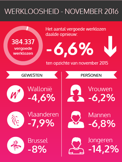 De federale cijfers van de vergoede werklozen - november 2016 (zie tekstversie via de link hieronder)