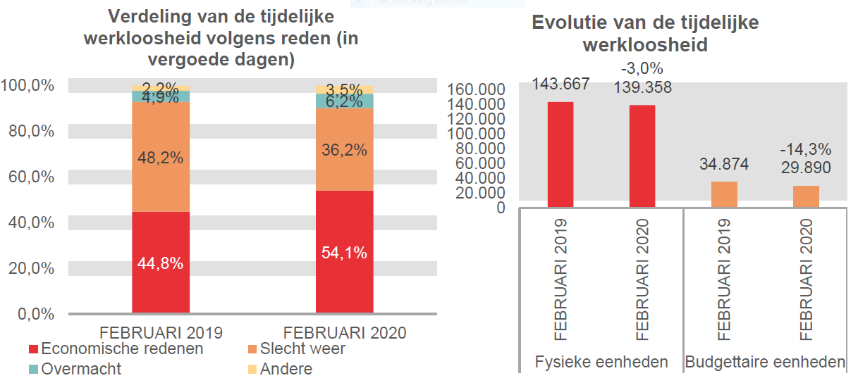 Verdeling van de tijdelijke werkloosheid: Economische redenen: 44,8% in FEBRUARI 2019 en 0,0% in FEBRUARI 2020 Slecht weer: 48,2% in FEBRUARI 2019 en 0,0% in FEBRUARI 2020 Overmacht: 4,9% in FEBRUARI 2019 en 0,0% in FEBRUARI 2020 Andere: 2,2% in FEBRUARI 2019 en 100,0% in FEBRUARI 2020	Evolutie van de tijdelijke werkloosheid: 143.667 in FEBRUARI 2019 en 139.358 in FEBRUARI 2020 (-3,0%) in fysieke eenheden en 34.874 in FEBRUARI 2019 en 29.890 in FEBRUARI 2020 (-14,3%) in budgettaire eenheden