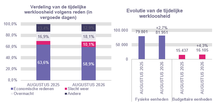 Verdeling van de tijdelijke werkloosheid: Economische redenen: 63,6% in AUGUSTUS 2025 en 58,9% in AUGUSTUS 2026 Slecht weer: 6,0% in AUGUSTUS 2025 en 10,1% in AUGUSTUS 2026 Overmacht: 16,9% in AUGUSTUS 2025 en 18,1% in AUGUSTUS 2026 Andere: 13,4% in AUGUSTUS 2025 en 12,9% in AUGUSTUS 2026	Evolutie van de tijdelijke werkloosheid: 79.801 in AUGUSTUS 2025 en 81.951 in AUGUSTUS 2026 (+2,7%) in fysieke eenheden en 15.437 in AUGUSTUS 2025 en 16.105 in AUGUSTUS 2026 (+4,3%) in budgettaire eenheden