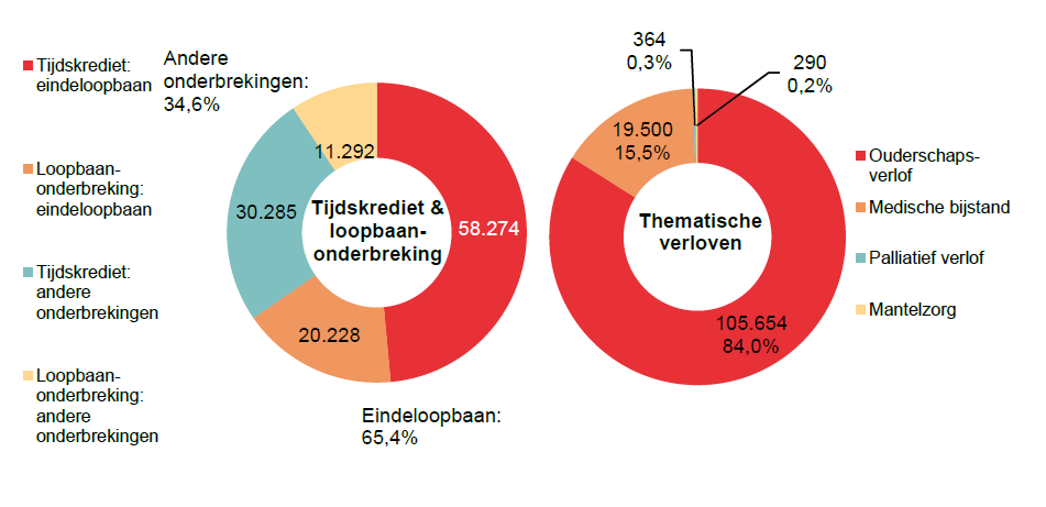 Verdeling tijdskrediet & loopbaanonderbreking - Tijdskrediet: eindeloopbaan 58.274 Loopbaan-onderbreking: eindeloopbaan 20.228 Tijdskrediet: andere onderbrekingen 30.285 Loopbaan-onderbreking: andere onderbrekingen 11.292 | Totaal - Eindeloopbaan: 65,4% & Andere onderbrekingen: 34,6%	Verdeling thematische verloven: Ouderschaps-verlof 105.654 84,0%, Medische bijstand 19.500 15,5% & Palliatief verlof 364 0,3%