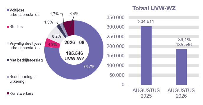 185.546 UVW-WZ in 2026 - 08: 76,7% voltijdse arbeidsprestaties, 4,9% studies, 8,2% vrijwillig deeltijdse arbeidsprestaties, 1,9% met bedrijfstoeslag, 1,7% beschermings-uitkering en 6,4% kunstwerkers.	Totaal UVW-WZ: 304.611 in AUGUSTUS 2025 en 185.546 in AUGUSTUS 2026 (-39,1%)