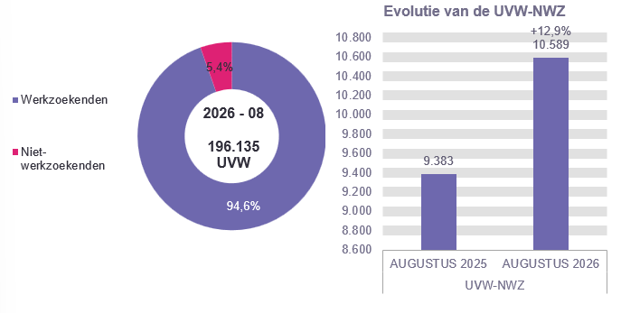 UVW in 2026 - 08: 185.546 (94,6%) werkzoekenden en 10.589 (5,4%) niet-werkzoekenden	Evolutie van de UVW-NWZ: 9.383 in AUGUSTUS 2025 en 10.589 in AUGUSTUS 2026 (+12,9%)