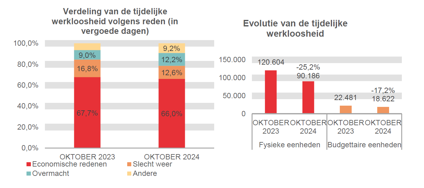 Verdeling van de tijdelijke werkloosheid: Economische redenen: 67,7% in OKTOBER 2023 en 66,0% in OKTOBER 2024 Slecht weer: 16,8% in OKTOBER 2023 en 12,6% in OKTOBER 2024 Overmacht: 9,0% in OKTOBER 2023 en 12,2% in OKTOBER 2024 Andere: 6,5% in OKTOBER 2023 en 9,2% in OKTOBER 2024	Evolutie van de tijdelijke werkloosheid: 120.604 in OKTOBER 2023 en 90.186 in OKTOBER 2024 (-25,2%) in fysieke eenheden en 22.481 in OKTOBER 2023 en 18.622 in OKTOBER 2024 (-17,2%) in budgettaire eenheden