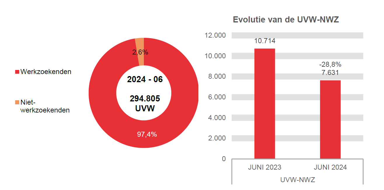 202.406 UVW in 2024 - 06: 287.174 (97,4%) werkzoekenden en 7.631 (2,6%) niet-werkzoekenden	Evolutie van de UVW-NWZ: 10.714 in JUNI 2023 en 7.631 in JUNI 2024 (-28,8%)