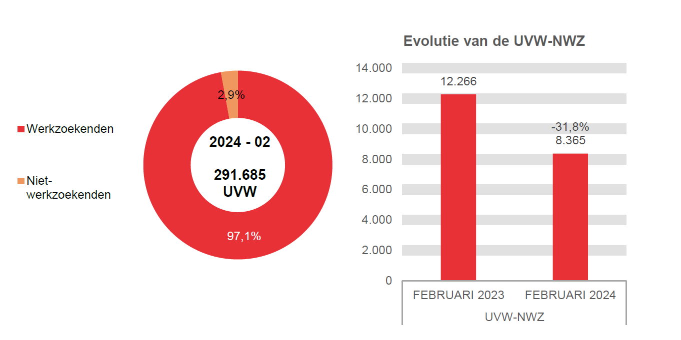 202.402 UVW in 2024 - 02: 283.320 (97,1%) werkzoekenden en 8.365 (2,9%) niet-werkzoekenden	Evolutie van de UVW-NWZ: 12.266 in FEBRUARI 2023 en 8.365 in FEBRUARI 2024 (-31,8%)
