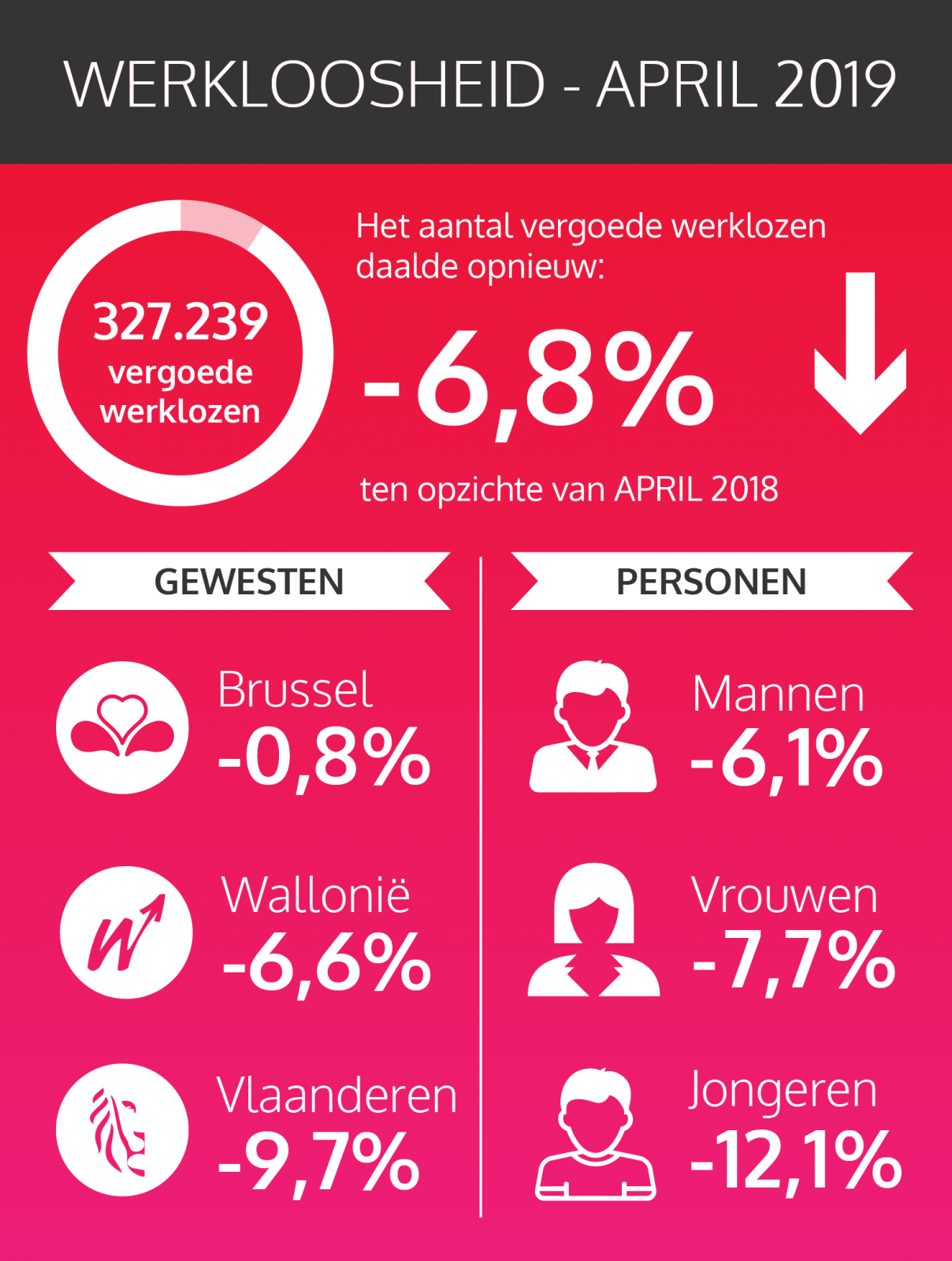 De federale cijfers van de vergoede werklozen - april 2019 (zie tekst hieronder)