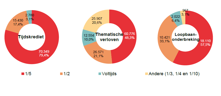 Verdeling volgens onderbrekingsgraad: Tijdskrediet: 1/5 70.349 79,4%, 1/2 15.430 17,4%, Voltijds 2.780 3,1% & Andere (1/3, 1/4 en 1/10) 0 0,0%; Thematische verloven: 1/5 60.776 48,3%, 1/2 26.571 21,1%, Voltijds 12.554 10,0% & Andere (1/3, 1/4 en 1/10) 25.907 20,6%; Loopbaan- onderbreking: 1/5 18.110 57,5%, 1/2 10.421 33,1%, Voltijds 2.022 6,4% & Andere (1/3, 1/4 en 1/10) 967 3,1%