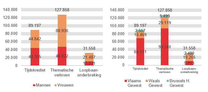 Verdeling volgens geslacht en gewest: Tijdskrediet: Mannen 44.355 Vrouwen 44.842 Vlaams Gewest 68.171 Waals Gewest 18.469 Brussels H. Gewest 2.557; Thematische verloven: Mannen 46.922 Vrouwen 80.936 Vlaams Gewest 93.240 Waals Gewest 29.119 Brussels H. Gewest 5.499 & Loopbaanonderbreking: Mannen 10.071 Vrouwen 21.487 Vlaams Gewest 9.813 Waals Gewest 19.265 Brussels H. Gewest 2.480