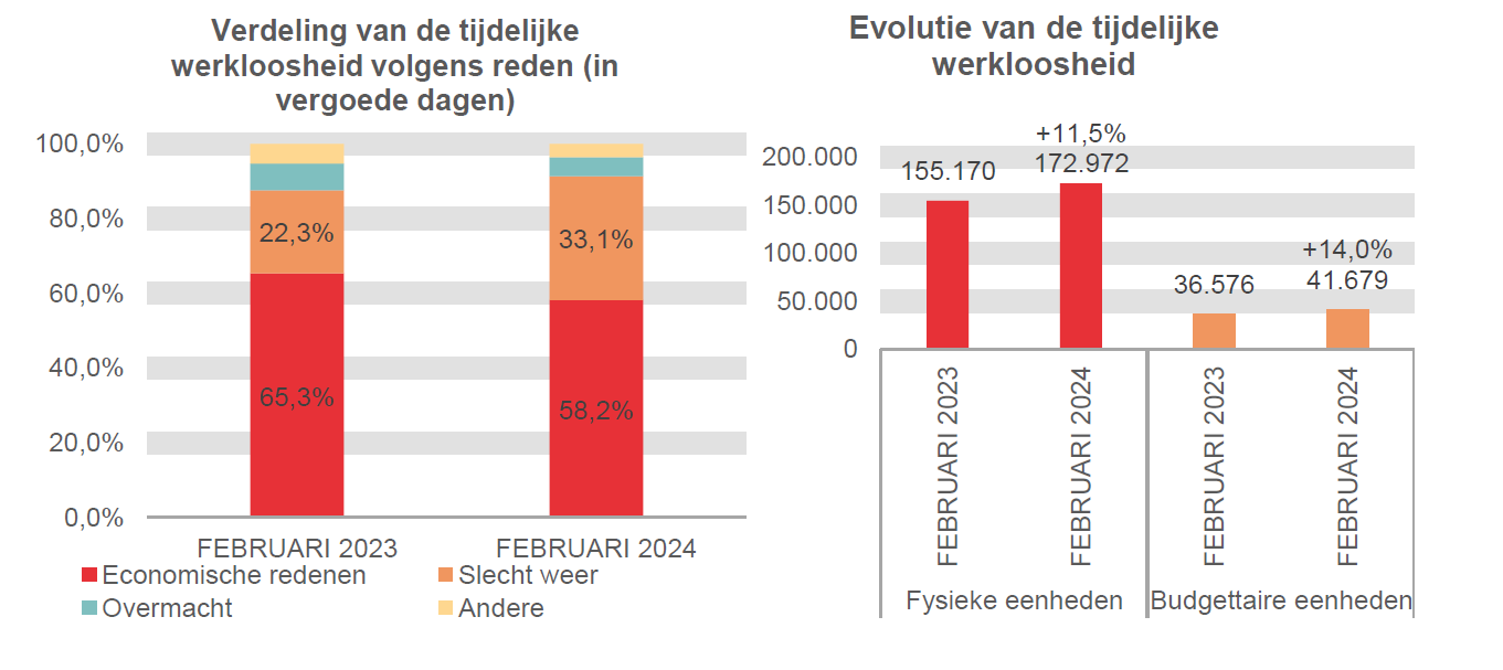 Verdeling van de tijdelijke werkloosheid: Economische redenen: 65,3% in FEBRUARI 2023 en 58,2% in FEBRUARI 2024 Slecht weer: 22,3% in FEBRUARI 2023 en 33,1% in FEBRUARI 2024 Overmacht: 7,2% in FEBRUARI 2023 en 5,2% in FEBRUARI 2024 Andere: 5,2% in FEBRUARI 2023 en 3,5% in FEBRUARI 2024	Evolutie van de tijdelijke werkloosheid: 155.170 in FEBRUARI 2023 en 172.972 in FEBRUARI 2024 (+11,5%) in fysieke eenheden en 36.576 in FEBRUARI 2023 en 41.679 in FEBRUARI 2024 (+14,0%) in budgettaire eenheden