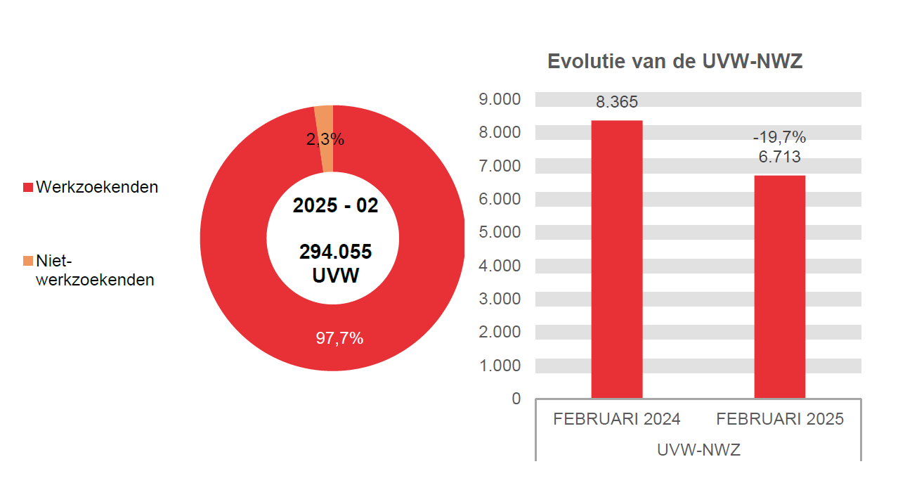 202.502 UVW in 2025 - 02: 287.342 (97,7%) werkzoekenden en 6.713 (2,3%) niet-werkzoekenden	Evolutie van de UVW-NWZ: 8.365 in FEBRUARI 2024 en 6.713 in FEBRUARI 2025 (-19,7%)