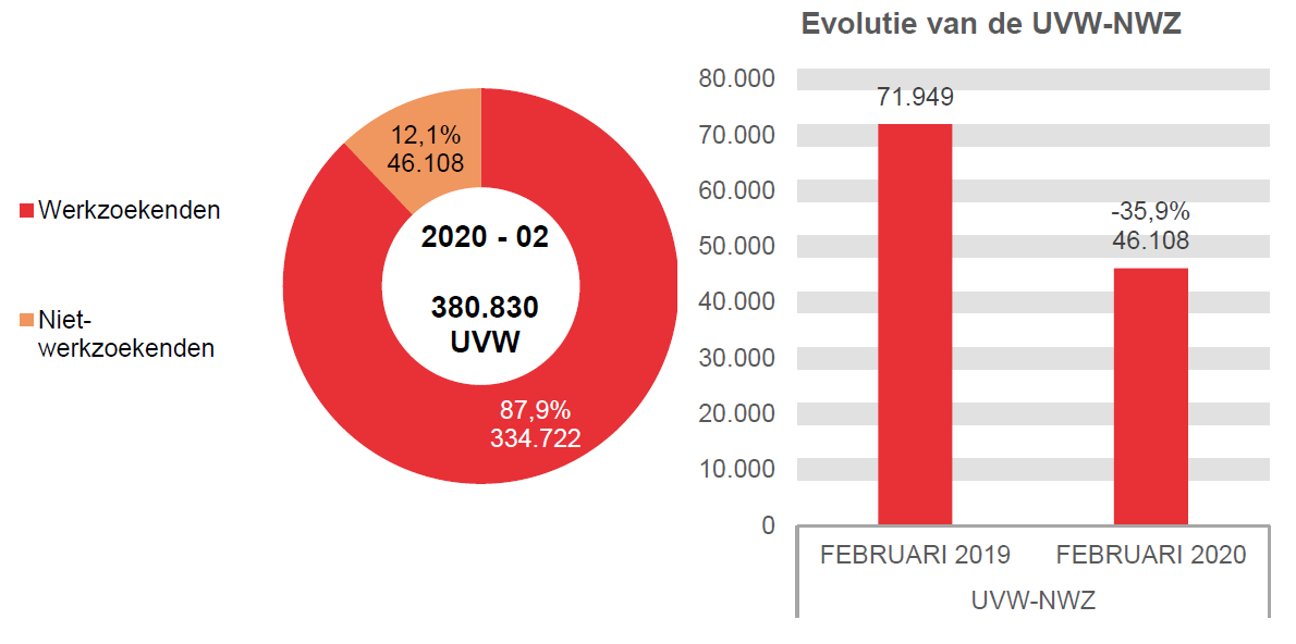 202.002 UVW in 2020 - 02: 334.722 (87,9%) werkzoekenden en 46.108 (12,1%) niet-werkzoekenden	Evolutie van de UVW-NWZ: 71.949 in FEBRUARI 2019 en 46.108 in FEBRUARI 2020 (-35,9%)