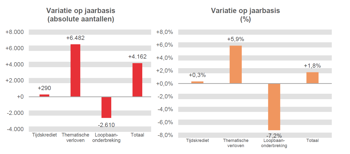Variatie op jaarbasis (absolute aantallen): Tijdskrediet +290, Thematische verloven +6.482, Loopbaanonderbreking -2.610 & Totaal +4.162	Variatie op jaarbasis (%): Tijdskrediet  +0,3%, Thematische verloven  +5,9%, Loopbaanonderbreking -7,2% & Totaal  +1,8%