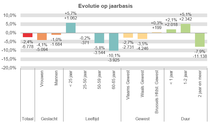 Evolutie op jaarbasis:  Totaal: -2,4% -6.778 Vrouwen: -4,1% -5.094 Mannen: -1,0% -1.684 < 25 jaar: +5,7% +1.062 25-50 jaar: -0,2% -371 50-59 jaar: -5,8% -3.544 60-65 jaar: -10,1% -3.925 Vlaams Gewest: -2,7% -2.731 Waals Gewest: -3,5% -4.246 Brussels Hfdst. Gewest: +0,3% +199 < 1 jaar: +2,1% +2.018 1-2 jaar: +5,1% +2.342 2 jaar en meer: -7,9% -11.138