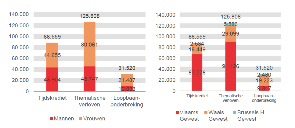 Verdeling volgens geslacht en gewest: Tijdskrediet: Mannen 43.904 Vrouwen 44.655 Vlaams Gewest 67.576 Waals Gewest 18.449 Brussels H. Gewest 2.534; Thematische verloven: Mannen 45.747 Vrouwen 80.061 Vlaams Gewest 91.126 Waals Gewest 29.099 Brussels H. Gewest 5.583 & Loopbaanonderbreking: Mannen 10.033 Vrouwen 21.487 Vlaams Gewest 9.817 Waals Gewest 19.223 Brussels H. Gewest 2.480