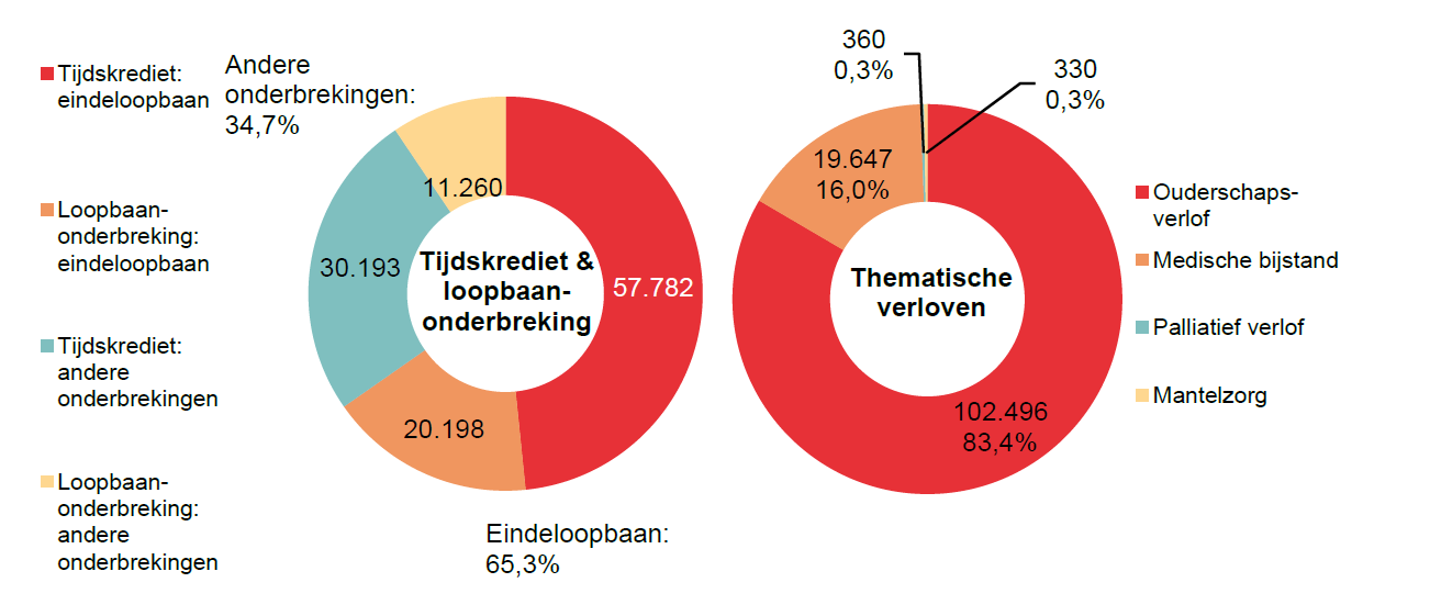 Verdeling tijdskrediet & loopbaanonderbreking - Tijdskrediet: eindeloopbaan 57.782 Loopbaan-onderbreking: eindeloopbaan 20.198 Tijdskrediet: andere onderbrekingen 30.193 Loopbaan-onderbreking: andere onderbrekingen 11.260 | Totaal - Eindeloopbaan: 65,3% & Andere onderbrekingen: 34,7%	Verdeling thematische verloven: Ouderschaps-verlof 102.496 83,4%, Medische bijstand 19.647 16,0% & Palliatief verlof 360 0,3%