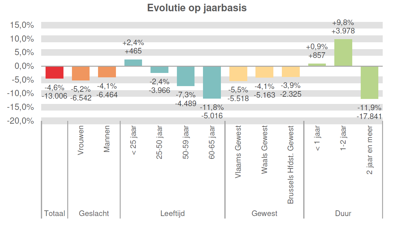 Evolutie op jaarbasis:  Totaal: -4,6% -13.006 Vrouwen: -5,2% -6.542 Mannen: -4,1% -6.464 < 25 jaar: +2,4% +465 25-50 jaar: -2,4% -3.966 50-59 jaar: -7,3% -4.489 60-65 jaar: -11,8% -5.016 Vlaams Gewest: -5,5% -5.518 Waals Gewest: -4,1% -5.163 Brussels Hfdst. Gewest: -3,9% -2.325 < 1 jaar: +0,9% +857 1-2 jaar: +9,8% +3.978 2 jaar en meer: -11,9% -17.841